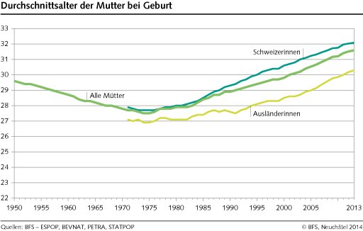 statistik_durchschnittsalter_der_mutter_bei_geburt.png