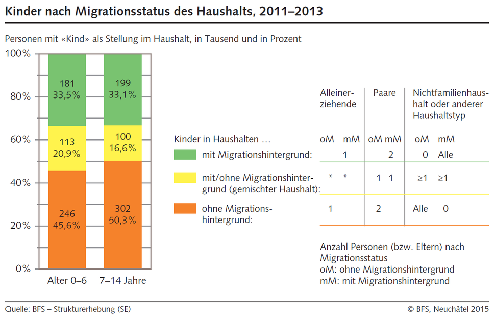 Statistik_Kinder-nach-Migrationsstatus-des-Haushalts.png