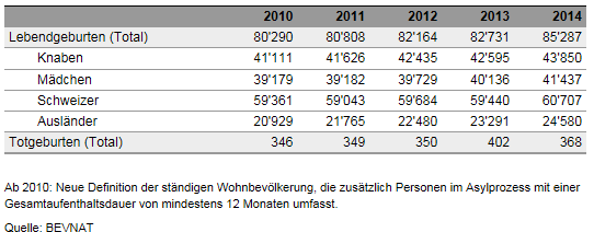 statistik_geburtenentwicklung_2010_2014.png