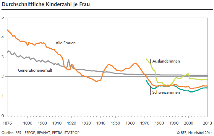 statistik_geburtenziffer_von_migrantinnen_und_schweizern.png