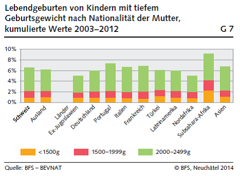 statistik_lebendgeburten_von_kindern_mit_tiefem_geburtsgewicht_nach_nationalitaet.png