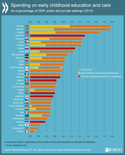 Spending-on-early-childhood-and-care-as-percentage-of-GDP.png
