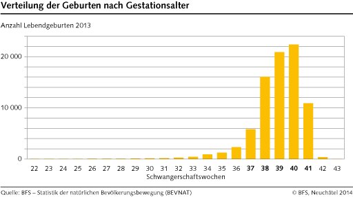 statistik_verteilung_der_geburten_nach_gestationsalter.png