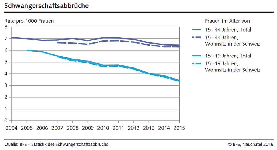 Schwangerschaftsabbrueche_2015_BFS_2016.png